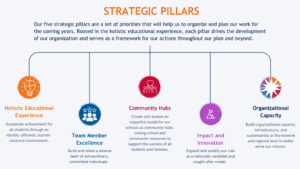 Graphic of Distinctive Schools’ 5 Strategic Pillars
