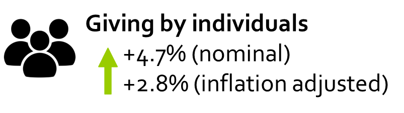 Giving by Individuals Headline