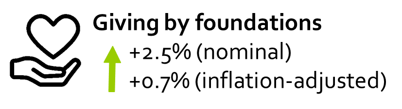 Giving by Foundations Headline